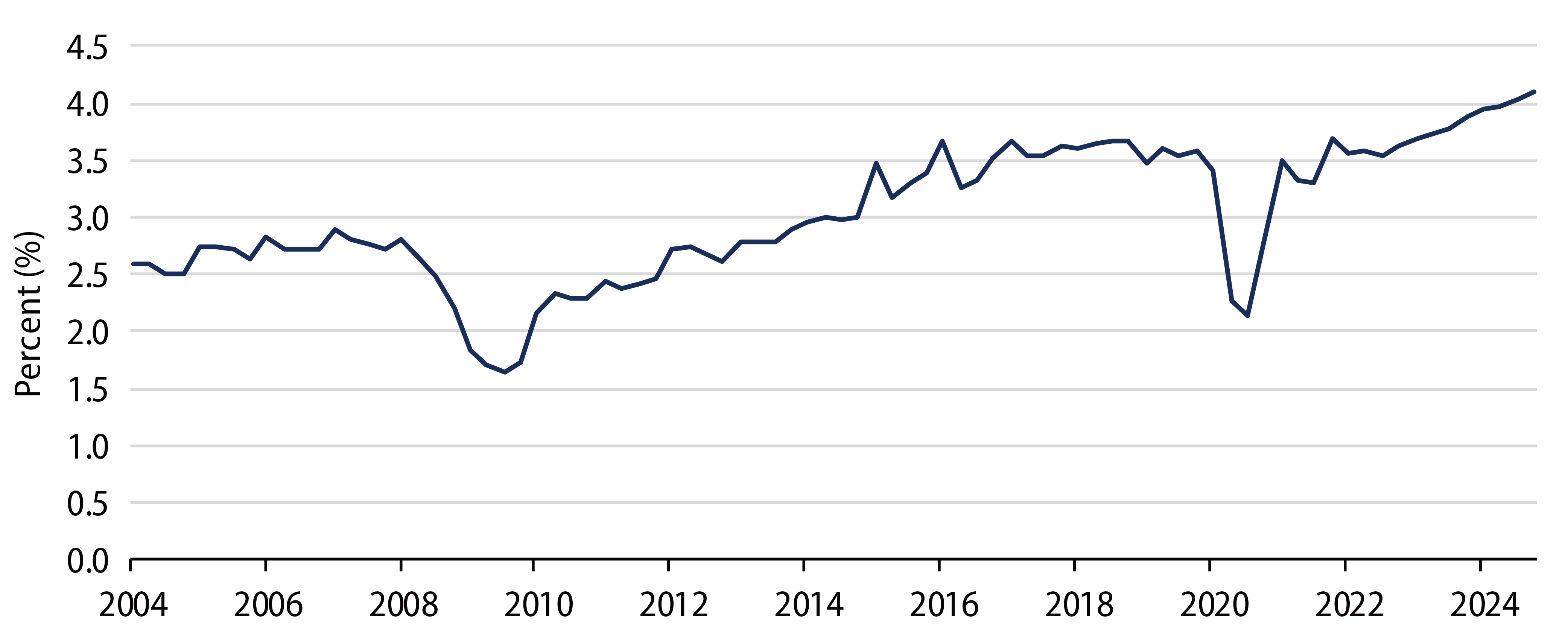 BoJ Tankan Report—Profit Margin for Small- and Mid-Size Enterprises